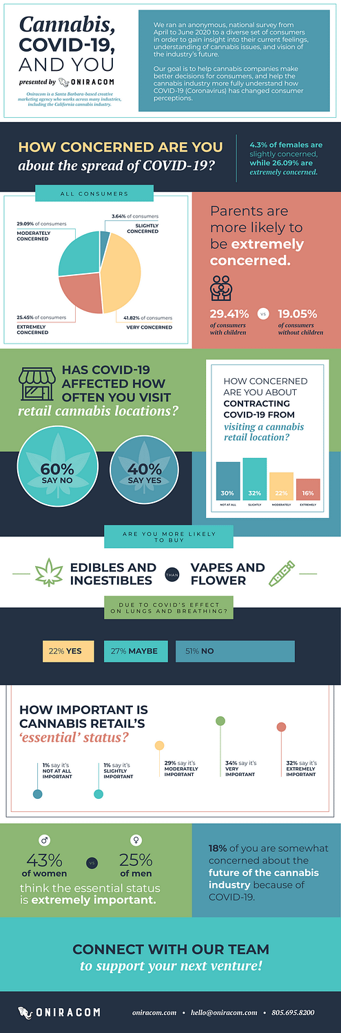 Cannabis, COVID-19, & You - Oniracom - Creative Intelligence Agency